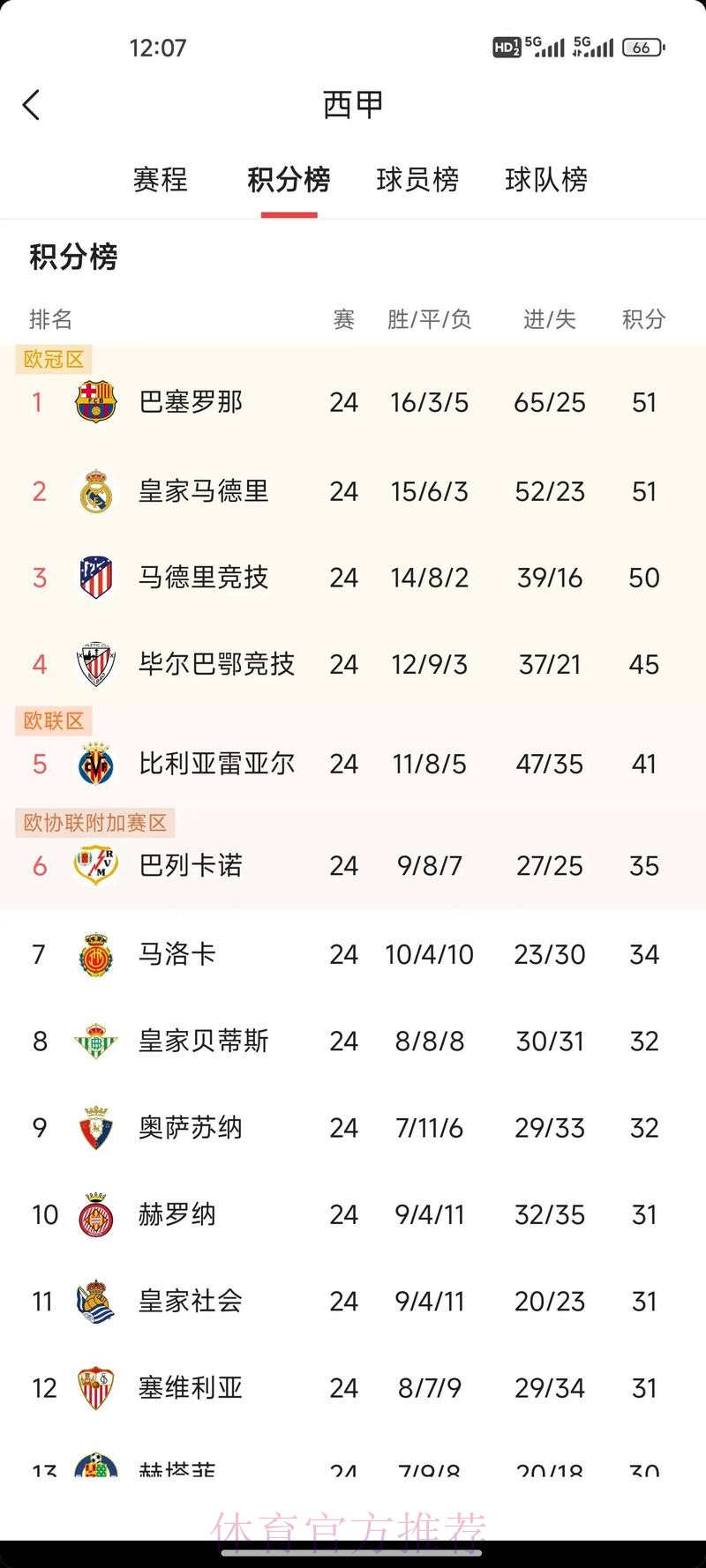 西甲积分榜:皇马4分领跑 马竞7轮不败升第2